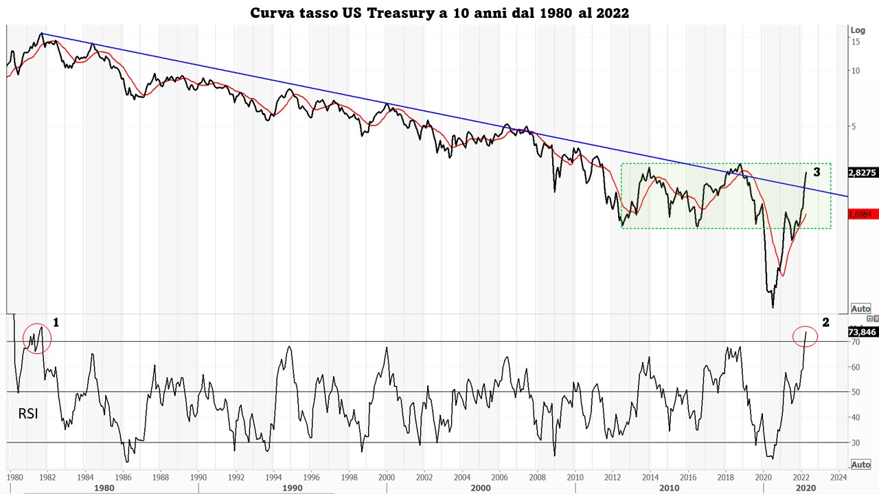 20220424 IT 02 US 10 Y yield curve 1980_2022